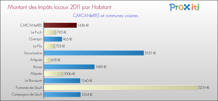 Montant des impôts locaux par Habitant pour CARCANIèRES et les communes proches Comparaison des impôts locaux par habitant pour CARCANIèRES et les communes voisines