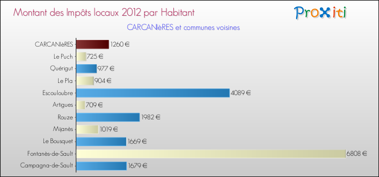 Montant des impôts locaux par Habitant pour CARCANIèRES et les communes proches Comparaison des impôts locaux par habitant pour CARCANIèRES et les communes voisines