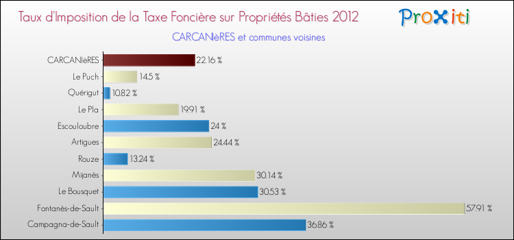 Taux d'imposition de la taxe foncière sur le bati 2012 pour CARCANIèRES et les communes proches Comparaison des taux d'imposition de la taxe foncière sur le bati 2012 pour CARCANIèRES et les communes voisines