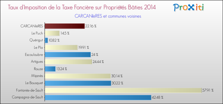 Taux d'imposition de la taxe foncière sur le bati 2014 pour CARCANIèRES et les communes proches Comparaison des taux d'imposition de la taxe foncière sur le bati 2014 pour CARCANIèRES et les communes voisines