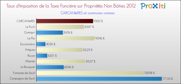 Taux d'imposition de la taxe foncière sur les immeubles et terrains non batis 2012 pour CARCANIèRES et les communes proches Comparaison des taux d'imposition de la taxe foncière sur les immeubles et terrains non batis 2012 pour CARCANIèRES et les communes voisines