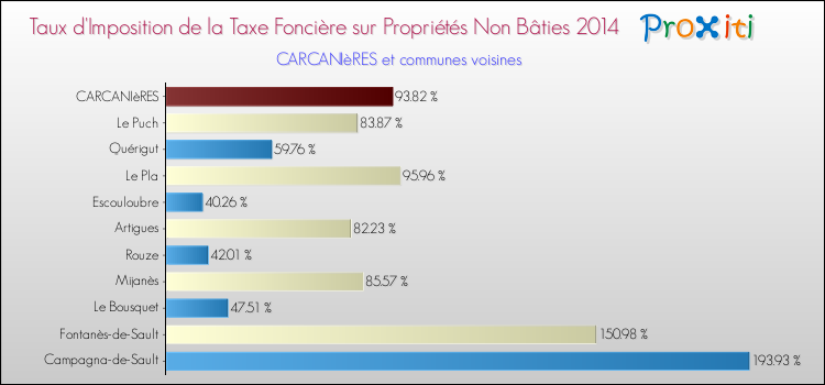 Taux d'imposition de la taxe foncière sur les immeubles et terrains non batis 2014 pour CARCANIèRES et les communes proches Comparaison des taux d'imposition de la taxe foncière sur les immeubles et terrains non batis 2014 pour CARCANIèRES et les communes voisines