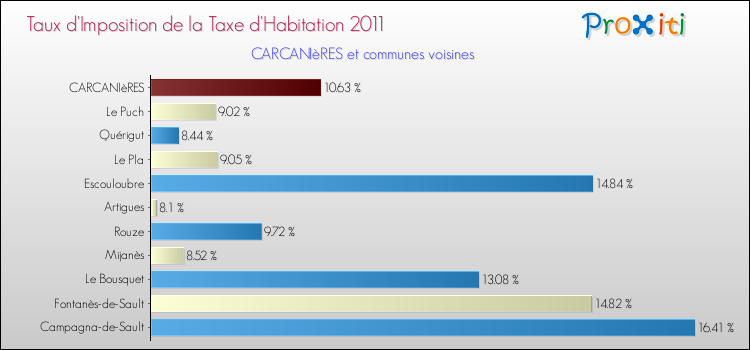 Taux d'imposition de la taxe d'habitation 2011 pour CARCANIèRES et les communes proches Comparaison des taux d'imposition de la taxe d'habitation 2011 pour CARCANIèRES et les communes voisines