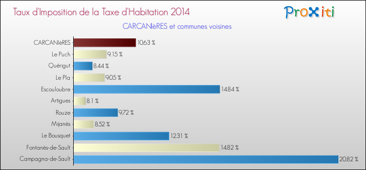 Taux d'imposition de la taxe d'habitation 2014 pour CARCANIèRES et les communes proches Comparaison des taux d'imposition de la taxe d'habitation 2014 pour CARCANIèRES et les communes voisines