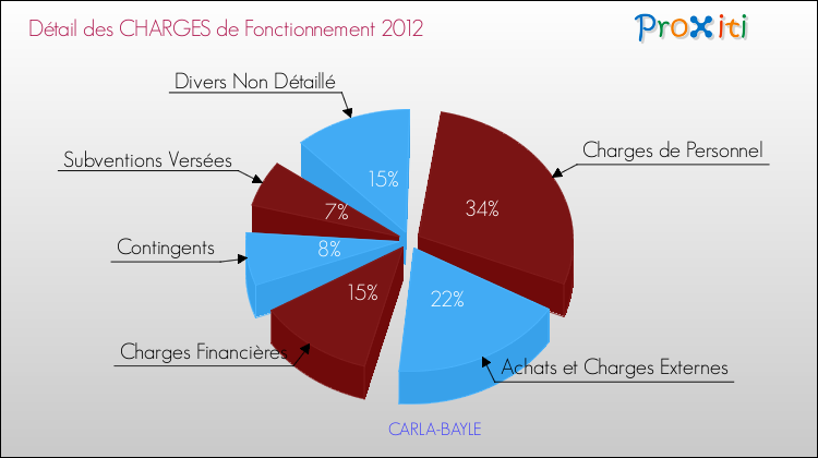 Décomposition des Charges de Fonctionnement 2012 de la commune de CARLA-BAYLE Charges de Fonctionnement 2012 pour la commune de CARLA-BAYLE