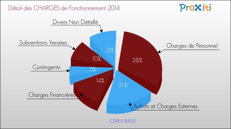 Décomposition des Charges de Fonctionnement 2014 de la commune de CARLA-BAYLE Charges de Fonctionnement 2014 pour la commune de CARLA-BAYLE