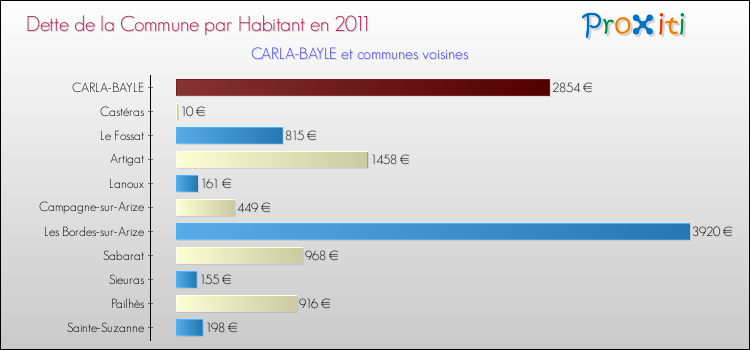 Dette par habitant de la commune en 2011 pour CARLA-BAYLE et les communes proches Comparaison de la dette par habitant de la commune en 2011 pour CARLA-BAYLE et les communes voisines