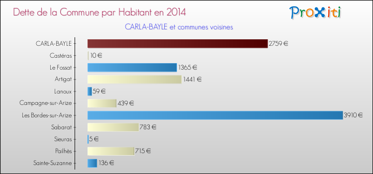 Dette par habitant de la commune en 2014 pour CARLA-BAYLE et les communes proches Comparaison de la dette par habitant de la commune en 2014 pour CARLA-BAYLE et les communes voisines