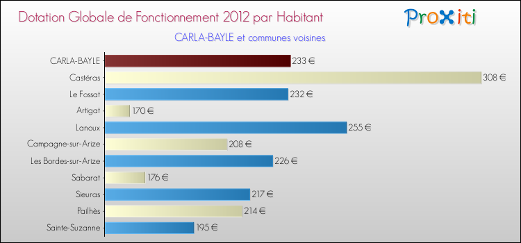 Montant des dotations globales de fonctionnement DGF par Habitant pour CARLA-BAYLE et les communes proches Comparaison des des dotations globales de fonctionnement DGF par habitant pour CARLA-BAYLE et les communes voisines