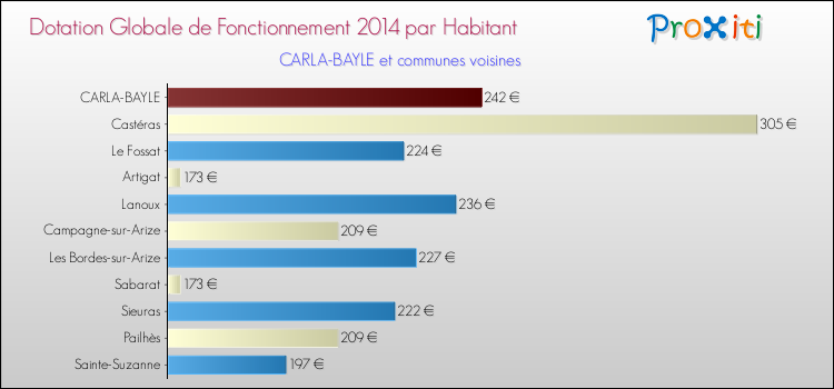 Montant des dotations globales de fonctionnement DGF par Habitant pour CARLA-BAYLE et les communes proches en 2014. Comparaison des des dotations globales de fonctionnement DGF par habitant pour CARLA-BAYLE et les communes voisines en 2014.