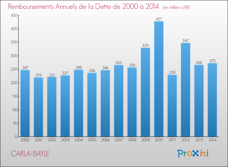 Evolution de l'annuité de la dette pour la commune de CARLA-BAYLE de 2000 à 2014 Annuités de la dette pour CARLA-BAYLE de 2000 à 2014