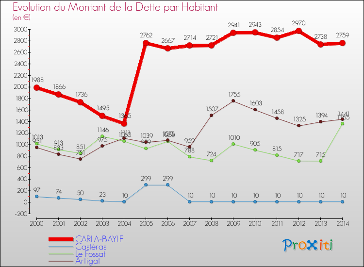 Evolution de la dette par habitant pour la commune de CARLA-BAYLE et les communes proches de 2000 à 2014 Comparaison de la dette par habitant pour CARLA-BAYLE et les communes voisines de 2000 à 2014
