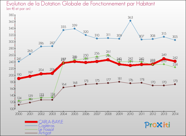 Evolution et montant de la dotation globale de fonctionnement par Habitant pour CARLA-BAYLE et les communes proches de 2000 à 2014. Comparaison des dotations globales de fonctionnement par habitant pour CARLA-BAYLE et les communes voisines de 2000 à 2014.