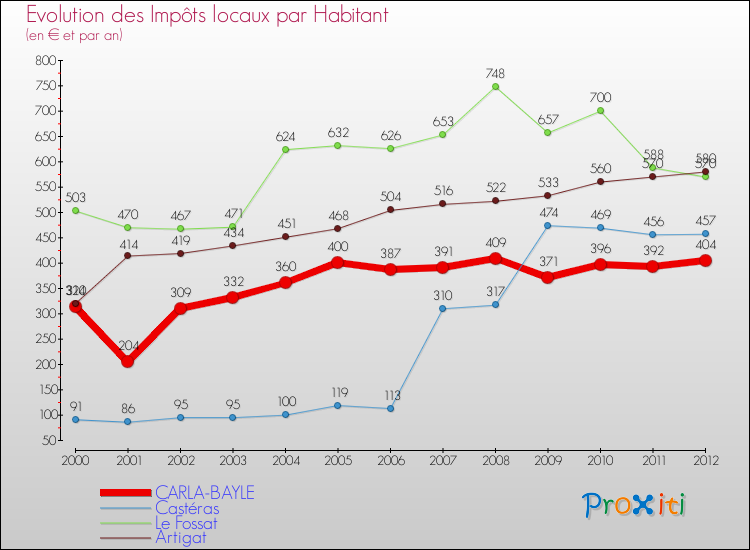 Evolution et montant des impôts locaux par Habitant pour CARLA-BAYLE et les communes proches Comparaison des impôts locaux par habitant pour CARLA-BAYLE et les communes voisines