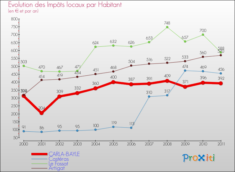 Evolution et montant des impôts locaux par Habitant pour CARLA-BAYLE et les communes proches Comparaison des impôts locaux par habitant pour CARLA-BAYLE et les communes voisines