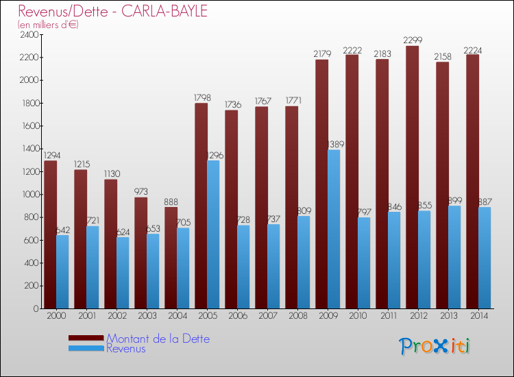 Evolution comparée de la dette et des revenus pour la commune de CARLA-BAYLE de 2000 à 2014 Comparaison de la dette et des revenus pour CARLA-BAYLE de 2000 à 2014
