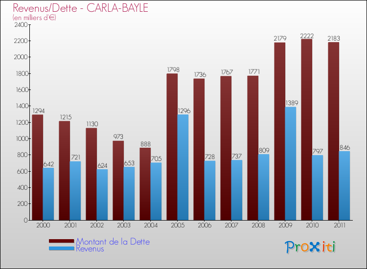 Evolution comparée de la dette et des revenus pour la commune de CARLA-BAYLE de 2000 à 2011 Comparaison de la dette et des revenus pour CARLA-BAYLE de 2000 à 2011