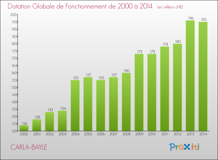 Evolution du montant de la Dotation Globale de Fonctionnement pour la commune de CARLA-BAYLE de 2000 à 2014 Evolution du montant de la Dotation Globale de Fonctionnement pour CARLA-BAYLE de 2000 à 2014