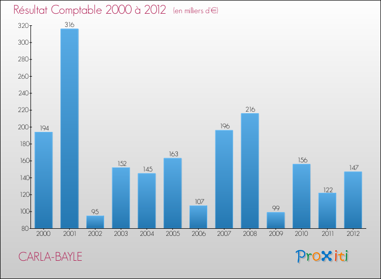 Evolution du résultat comptable pour la commune de CARLA-BAYLE de 2000 à 2012 Evolution du résultat comptable pour CARLA-BAYLE de 2000 à 2012