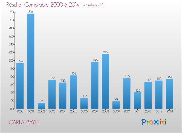 Evolution du résultat comptable pour la commune de CARLA-BAYLE de 2000 à 2014 Evolution du résultat comptable pour CARLA-BAYLE de 2000 à 2014