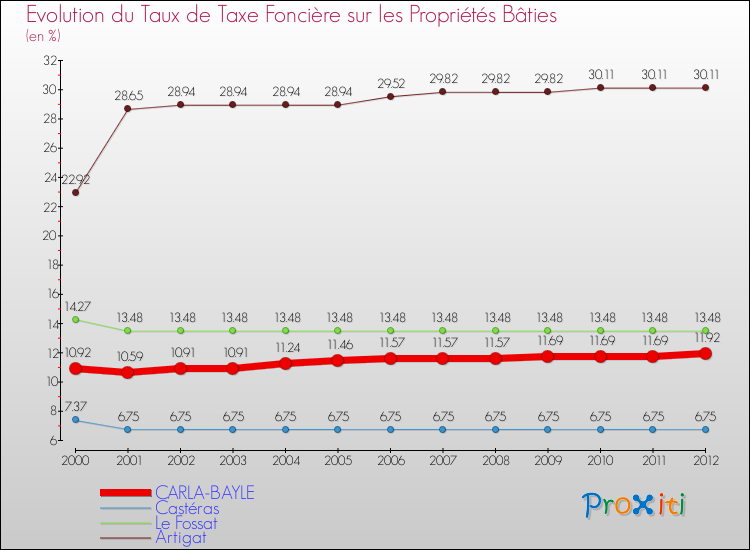 Evolution du taux de la taxe foncière sur le bati pour CARLA-BAYLE et les communes proches de 2000 à 2012 Comparaison des taux de taxe foncière sur le bati pour CARLA-BAYLE et les communes voisines de 2000 à 2012