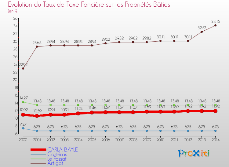 Evolution du taux de la taxe foncière sur le bati pour CARLA-BAYLE et les communes proches de 2000 à 2014 Comparaison des taux de taxe foncière sur le bati pour CARLA-BAYLE et les communes voisines de 2000 à 2014