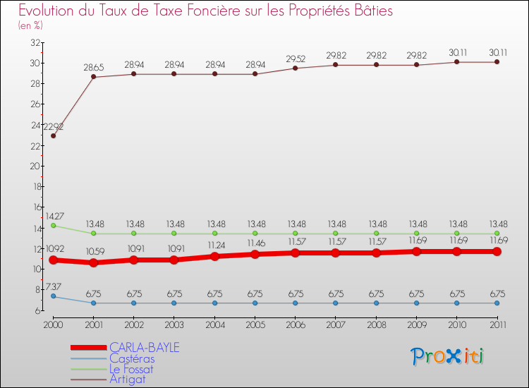 Evolution du taux de la taxe foncière sur le bati pour CARLA-BAYLE et les communes proches Comparaison des taux de taxe foncière sur le bati pour CARLA-BAYLE et les communes voisines