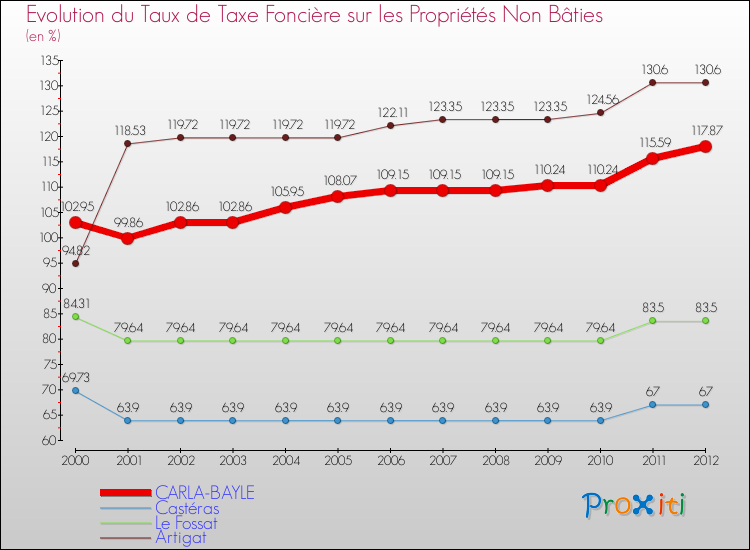Evolution du taux de la taxe foncière sur les immeubles et terrains non batis pour CARLA-BAYLE et les communes proches de 2000 à 2012 Comparaison des taux de la taxe foncière sur les immeubles et terrains non batis pour CARLA-BAYLE et les communes voisines de 2000 à 2012
