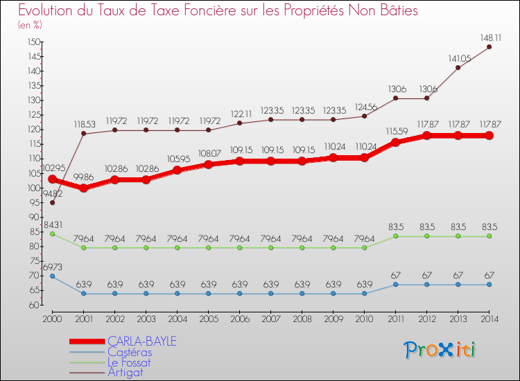 Evolution du taux de la taxe foncière sur les immeubles et terrains non batis pour CARLA-BAYLE et les communes proches de 2000 à 2014 Comparaison des taux de la taxe foncière sur les immeubles et terrains non batis pour CARLA-BAYLE et les communes voisines de 2000 à 2014