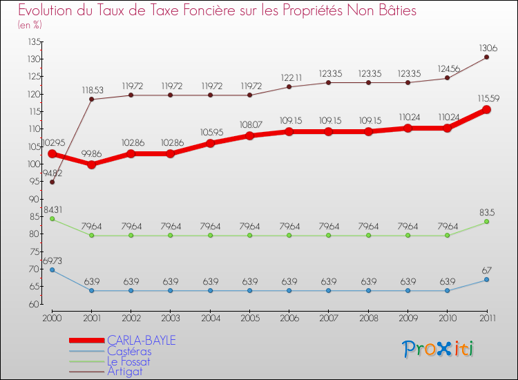Evolution du taux de la taxe foncière sur les immeubles et terrains non batis pour CARLA-BAYLE et les communes proches Comparaison des taux de la taxe foncière sur les immeubles et terrains non batis pour CARLA-BAYLE et les communes voisines