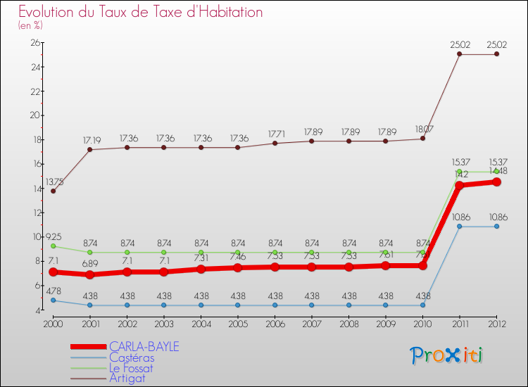 Evolution du taux de la taxe d'habitation pour CARLA-BAYLE et les communes proches Comparaison des taux de la taxe d'habitation pour CARLA-BAYLE et les communes voisines