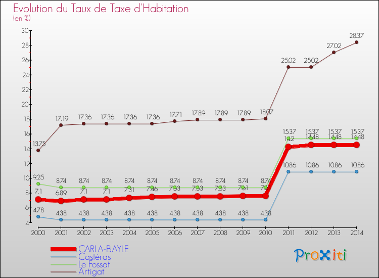 Evolution du taux de la taxe d'habitation pour CARLA-BAYLE et les communes proches de 2000 à 2014 Comparaison des taux de la taxe d'habitation pour CARLA-BAYLE et les communes voisines de 2000 à 2014