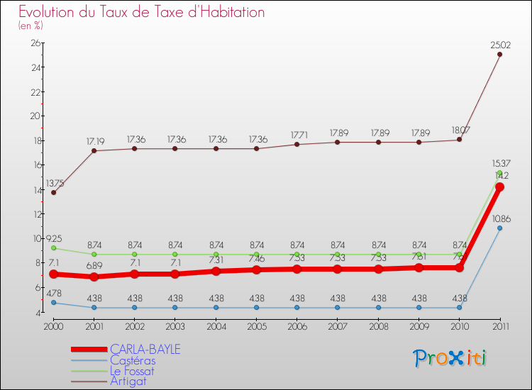 Evolution du taux de la taxe d'habitation pour CARLA-BAYLE et les communes proches Comparaison des taux de la taxe d'habitation pour CARLA-BAYLE et les communes voisines
