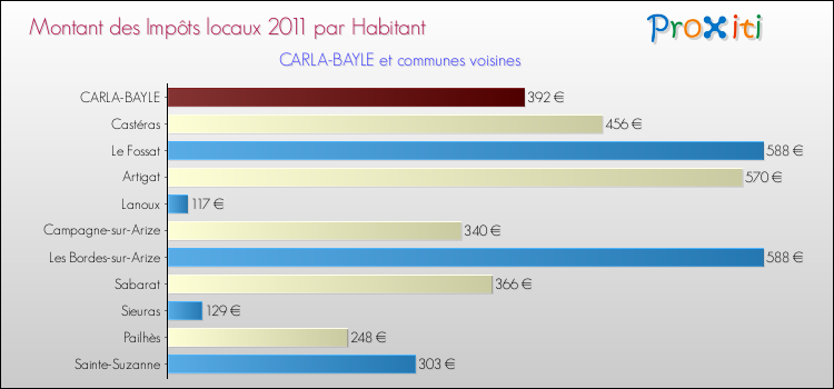 Montant des impôts locaux par Habitant pour CARLA-BAYLE et les communes proches Comparaison des impôts locaux par habitant pour CARLA-BAYLE et les communes voisines
