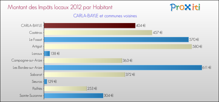 Montant des impôts locaux par Habitant pour CARLA-BAYLE et les communes proches Comparaison des impôts locaux par habitant pour CARLA-BAYLE et les communes voisines