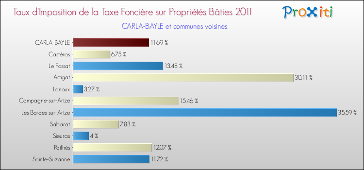 Taux d'imposition de la taxe foncière sur le bati 2011 pour CARLA-BAYLE et les communes proches Comparaison des taux d'imposition de la taxe foncière sur le bati 2011 pour CARLA-BAYLE et les communes voisines