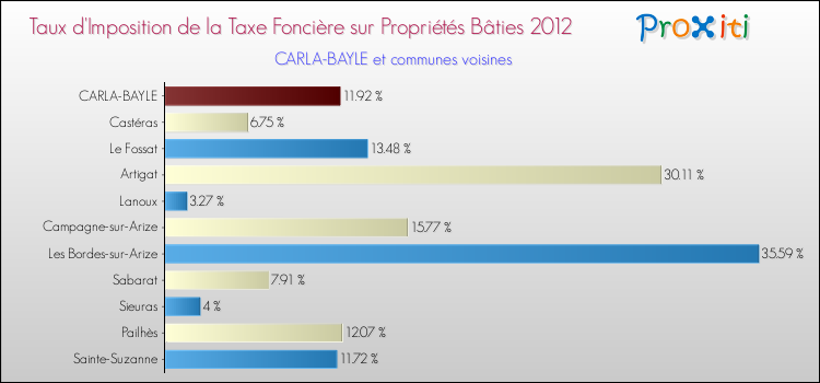 Taux d'imposition de la taxe foncière sur le bati 2012 pour CARLA-BAYLE et les communes proches Comparaison des taux d'imposition de la taxe foncière sur le bati 2012 pour CARLA-BAYLE et les communes voisines
