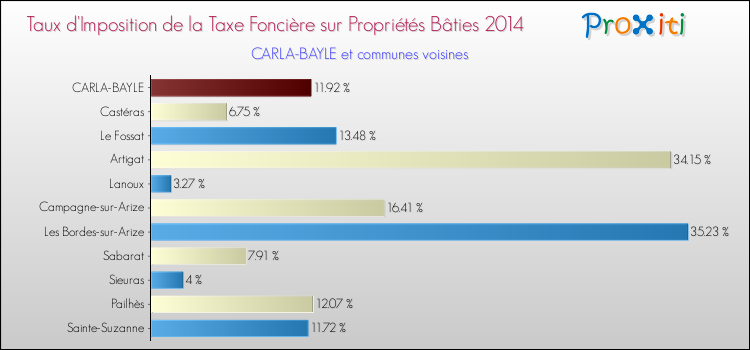 Taux d'imposition de la taxe foncière sur le bati 2014 pour CARLA-BAYLE et les communes proches Comparaison des taux d'imposition de la taxe foncière sur le bati 2014 pour CARLA-BAYLE et les communes voisines