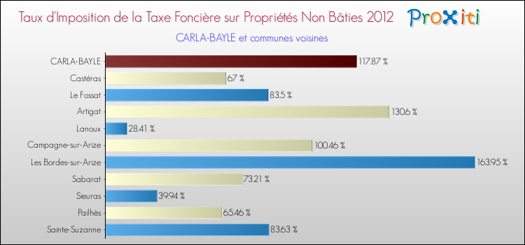 Taux d'imposition de la taxe foncière sur les immeubles et terrains non batis 2012 pour CARLA-BAYLE et les communes proches Comparaison des taux d'imposition de la taxe foncière sur les immeubles et terrains non batis 2012 pour CARLA-BAYLE et les communes voisines