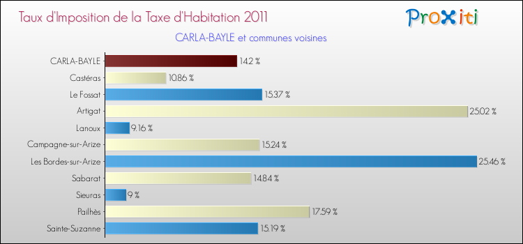 Taux d'imposition de la taxe d'habitation 2011 pour CARLA-BAYLE et les communes proches Comparaison des taux d'imposition de la taxe d'habitation 2011 pour CARLA-BAYLE et les communes voisines