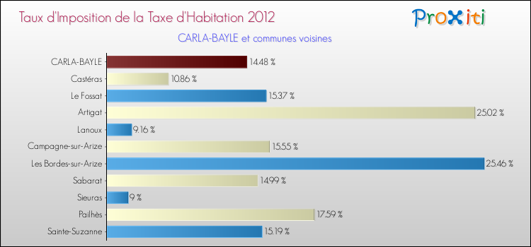 Taux d'imposition de la taxe d'habitation 2012 pour CARLA-BAYLE et les communes proches Comparaison des taux d'imposition de la taxe d'habitation 2012 pour CARLA-BAYLE et les communes voisines