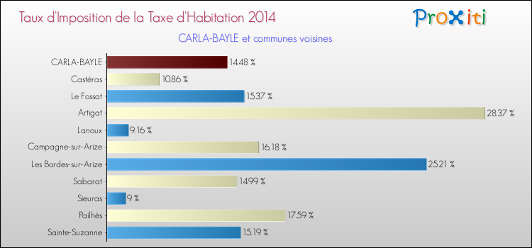 Taux d'imposition de la taxe d'habitation 2014 pour CARLA-BAYLE et les communes proches Comparaison des taux d'imposition de la taxe d'habitation 2014 pour CARLA-BAYLE et les communes voisines