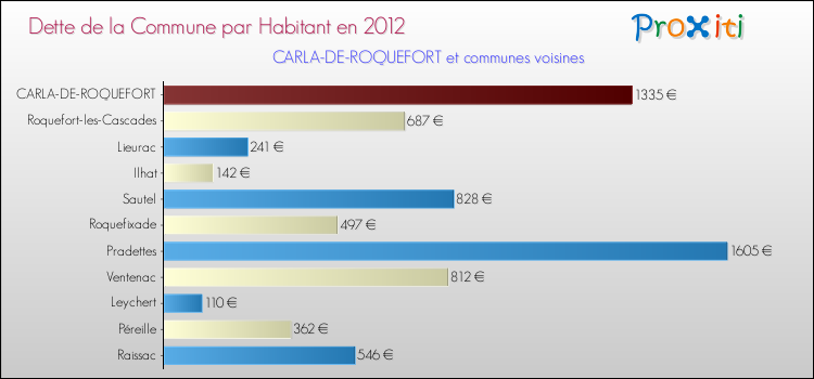 Dette par habitant de la commune en 2012 pour CARLA-DE-ROQUEFORT et les communes proches Comparaison de la dette par habitant de la commune en 2012 pour CARLA-DE-ROQUEFORT et les communes voisines