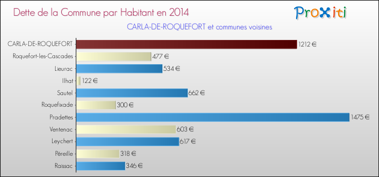 Dette par habitant de la commune en 2014 pour CARLA-DE-ROQUEFORT et les communes proches Comparaison de la dette par habitant de la commune en 2014 pour CARLA-DE-ROQUEFORT et les communes voisines
