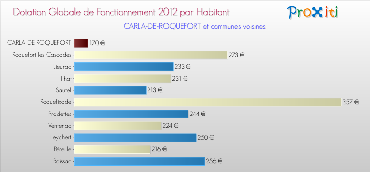 Montant des dotations globales de fonctionnement DGF par Habitant pour CARLA-DE-ROQUEFORT et les communes proches Comparaison des des dotations globales de fonctionnement DGF par habitant pour CARLA-DE-ROQUEFORT et les communes voisines