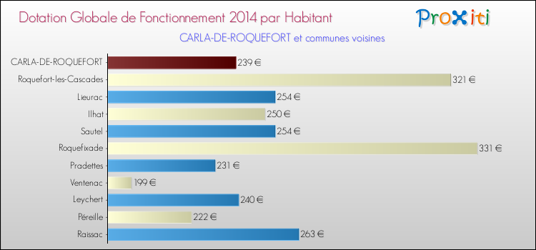 Montant des dotations globales de fonctionnement DGF par Habitant pour CARLA-DE-ROQUEFORT et les communes proches en 2014. Comparaison des des dotations globales de fonctionnement DGF par habitant pour CARLA-DE-ROQUEFORT et les communes voisines en 2014.
