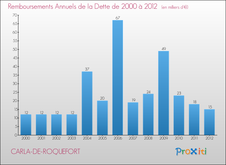 Evolution de l'annuité de la dette pour la commune de CARLA-DE-ROQUEFORT de 2000 à 2012 Annuités de la dette pour CARLA-DE-ROQUEFORT de 2000 à 2012
