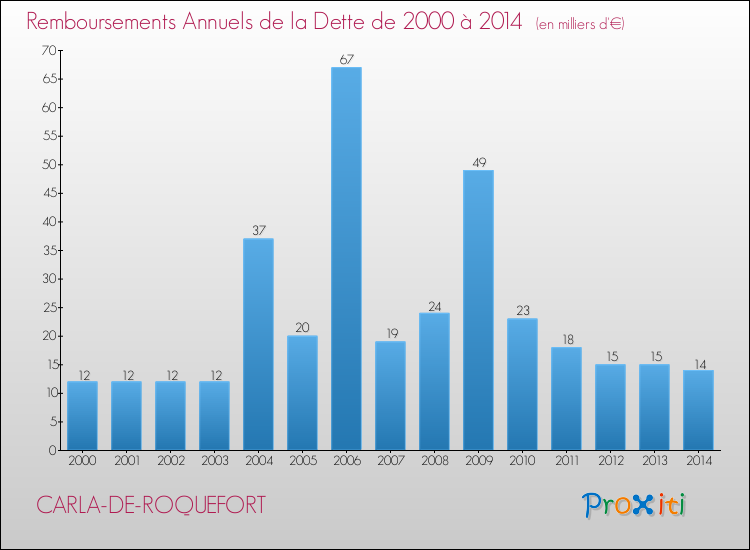 Evolution de l'annuité de la dette pour la commune de CARLA-DE-ROQUEFORT de 2000 à 2014 Annuités de la dette pour CARLA-DE-ROQUEFORT de 2000 à 2014