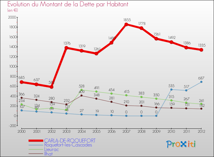 Evolution de la dette par habitant pour la commune de CARLA-DE-ROQUEFORT et les communes proches de 2000 à 2012 Comparaison de la dette par habitant pour CARLA-DE-ROQUEFORT et les communes voisines de 2000 à 2012