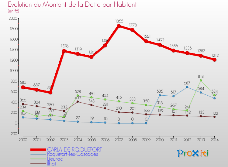 Evolution de la dette par habitant pour la commune de CARLA-DE-ROQUEFORT et les communes proches de 2000 à 2014 Comparaison de la dette par habitant pour CARLA-DE-ROQUEFORT et les communes voisines de 2000 à 2014